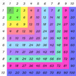 colourful multiplication square. Dyslexia struggles with rote learning times tables